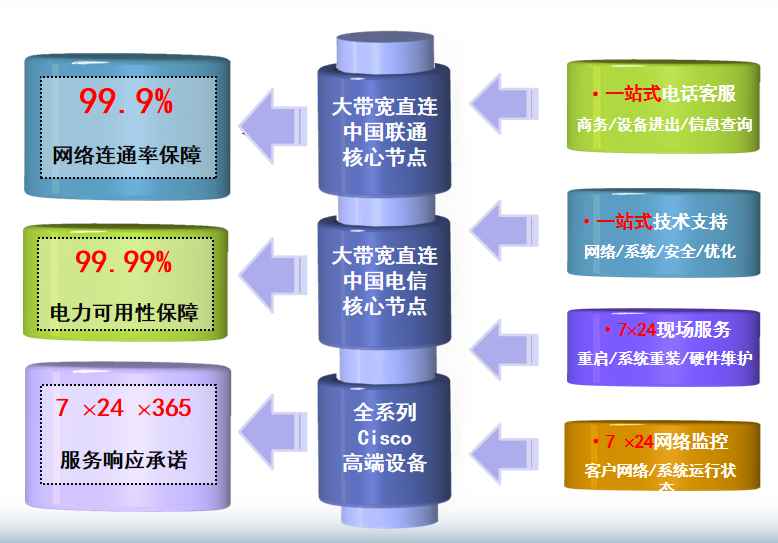 叉河镇机房网络